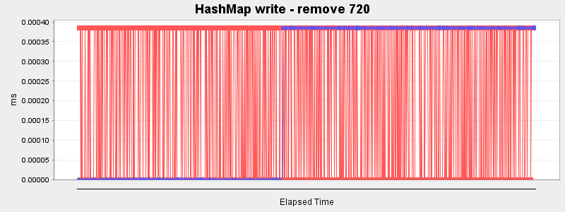 HashMap write - remove 720
